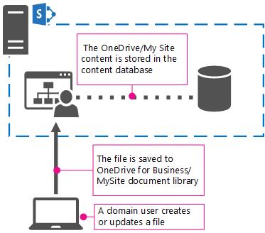 OneDrive dans SharePoint Server 2013 en local