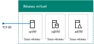 La batterie de serveurs SharePoint 2016 à serveur unique dans Azure.