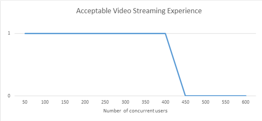 Graphique en courbes Excel montrant l'expérience de diffusion en continu de la vidéo. Utilisation d'un serveur SharePoint Server, en commençant avec un utilisateur, puis en ajoutant 400 utilisateurs avant que la diffusion en continu de la vidéo ne ralentisse ; entre 400 et 450 utilisateurs, l'expérience de diffusion en continu de la vidéo passe sous le seuil d'acceptabilité.