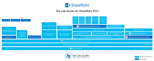Pile de guides de laboratoire de test SharePoint Server 2013