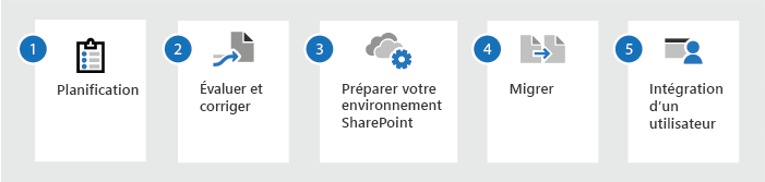 Guide de migration des sites d'équipes SharePoint Server - Migrate to  Microsoft 365 | Microsoft Learn