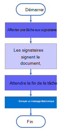 Collecter la structure migrée du flux de travail de commentaires.