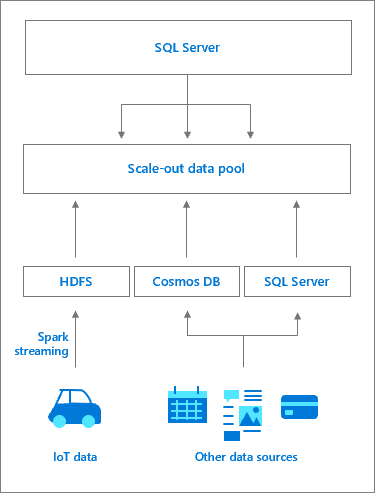 DataMart avec scale-out