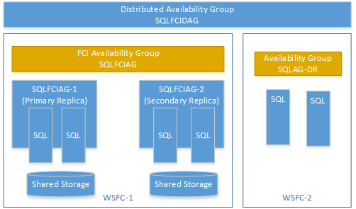 Groupe de disponibilité distribué Always On