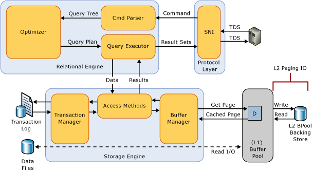 Architecture de l’extension du pool de mémoires tampons SSD