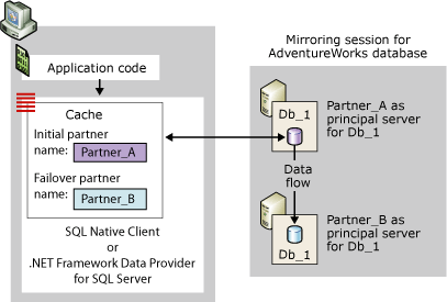 Connexion cliente si le serveur partenaire initial est le principal Connexion cliente si le serveur partenaire initial est le principal
