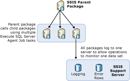 Aperçu de l’architecture de l’équilibrage de charge SSIS