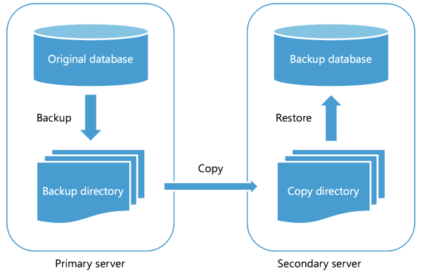 Diagramme du workflow de copie des journaux de transaction