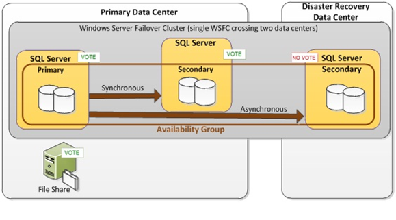 Configuration typique d'un groupe de disponibilité Always-on