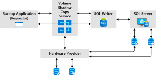 Applications de sauvegarde SQL Server - Service de cliché instantané des  volumes (VSS) et enregistreur SQL Writer - SQL Server | Microsoft Learn