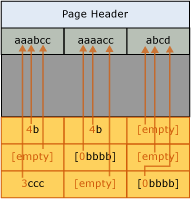 Schéma de la page après compression du préfixe.