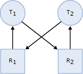 Diagramme montrant des tâches dans un état d’interblocage.