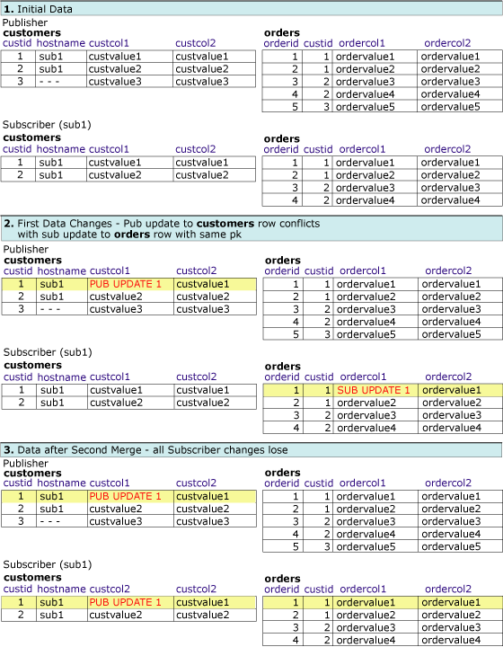 Troisième série de tables affichant les modifications apportées aux lignes associées.