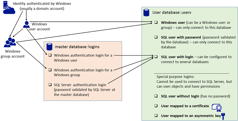 Créer un utilisateur de base de données - SQL Server | Microsoft Learn