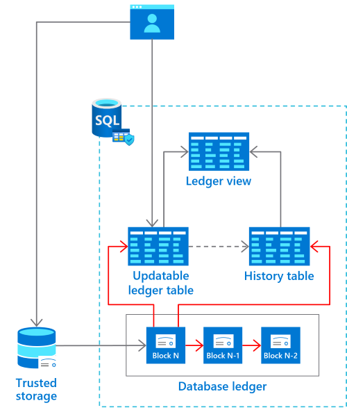 Diagramme illustrant l’architecture de table du registre.