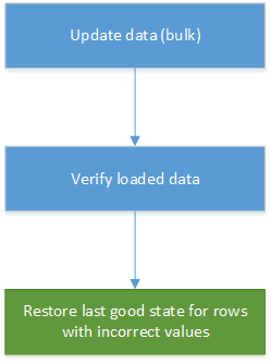 Diagramme montrant comment le processus peut être automatisé.