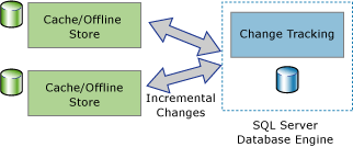 Diagramme montrant des applications de synchronisation bidirectionnelle.