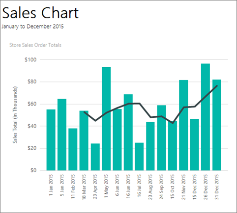 Capture d'écran d'un graphique des ventes avec un histogramme et un graphique linéaire.