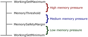 Capture d’écran des paramètres de configuration de l’état de la mémoire.