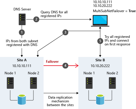 Clustering de sous-réseaux multiples SQL Server - SQL Server Always On |  Microsoft Learn