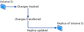 Diagramme du processus de synchronisation de fichiers.
