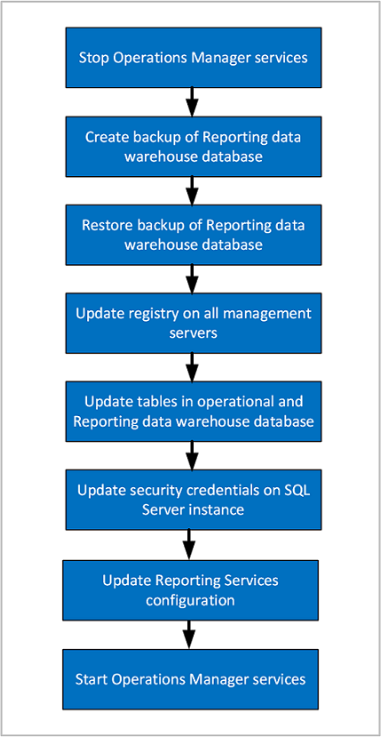 Diagramme montrant les étapes récapitulatives pour le déplacement de la base de données Reporting DW.