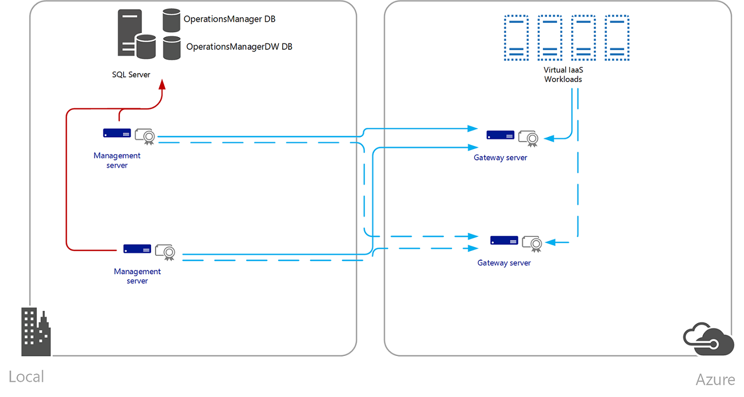 Illustration de l’analyse OpsMgr des ressources Azure.