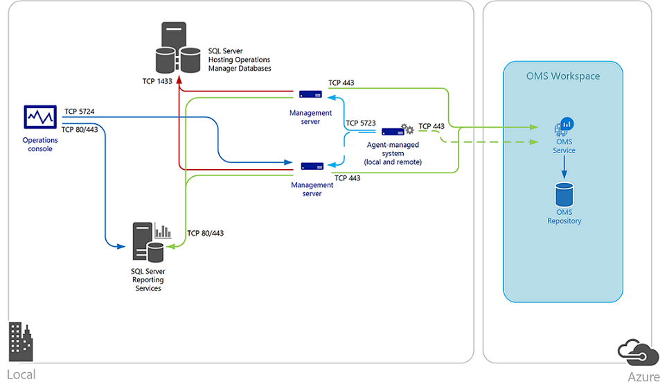 Illustration de l’intégration du modèle d’utilisation à Microsoft OMS.