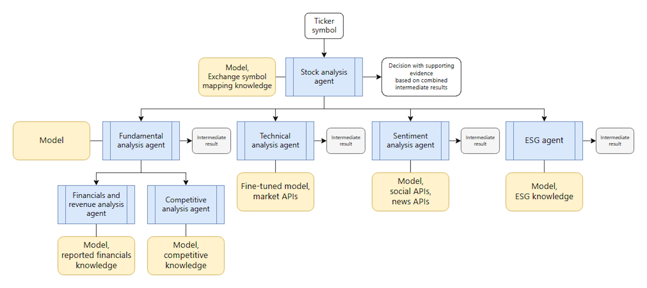 Diagramme de l’orchestration simultanée dans l’exemple d’application.