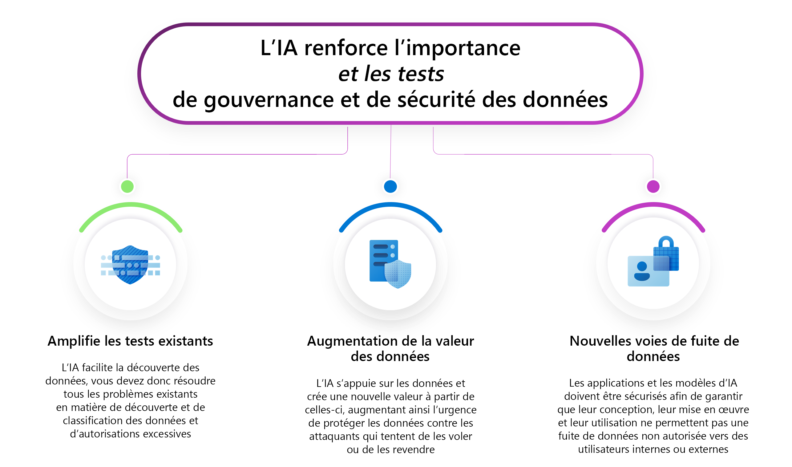 Capture d’écran montrant les défis liés à la gouvernance et à la sécurité de l’IA.