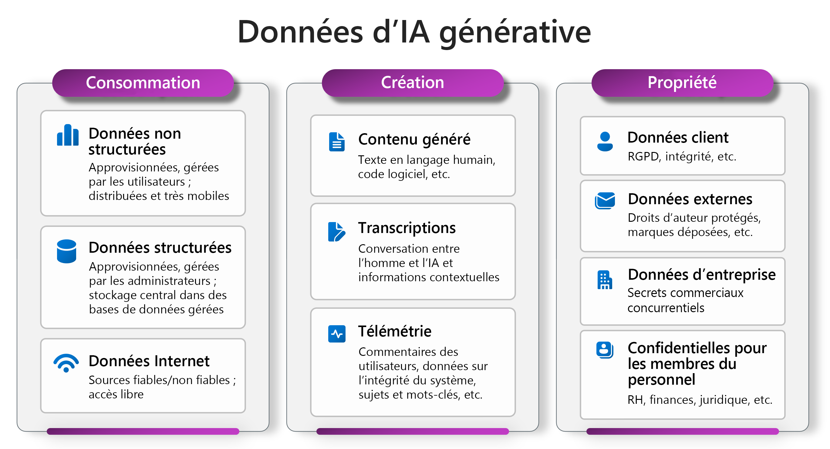 Capture d’écran montrant les types de données utilisés par l’IA générative.