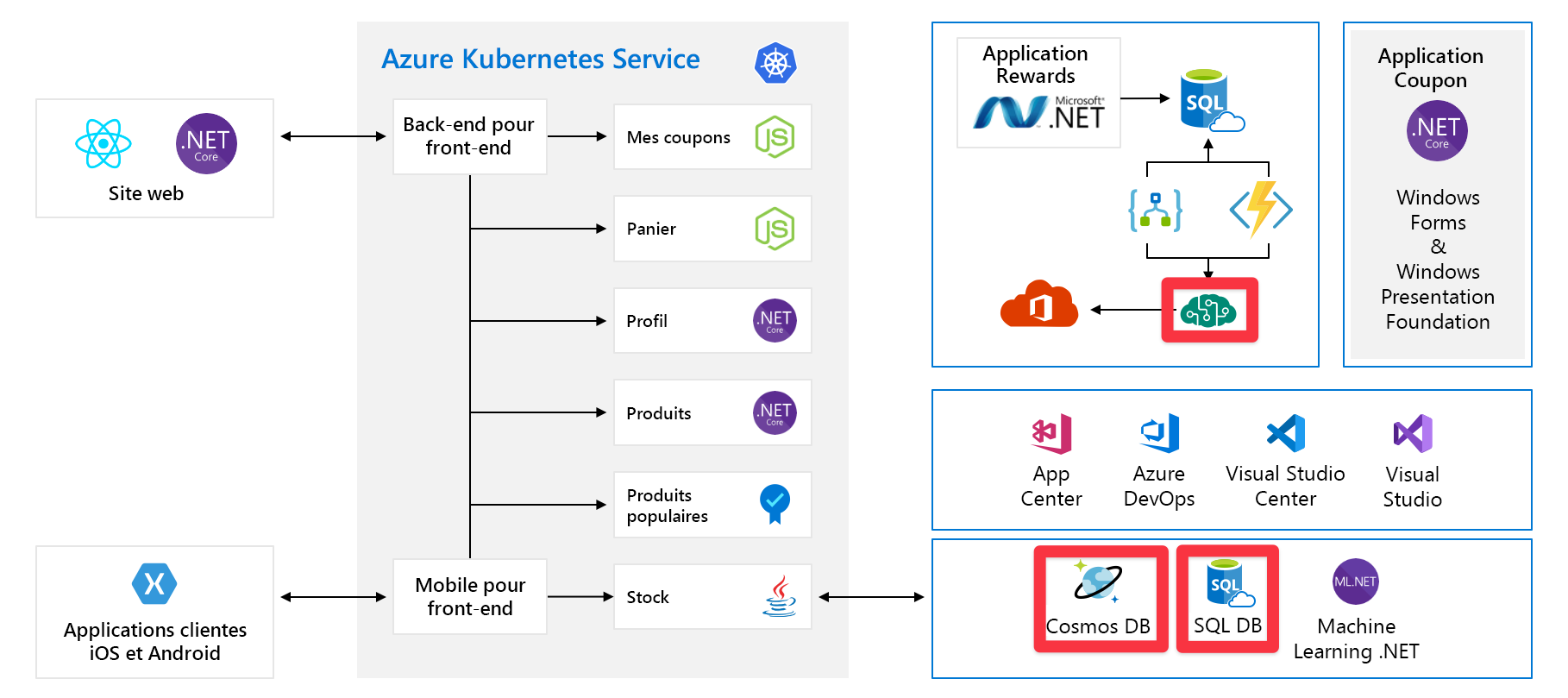 Diagramme d'architecture complète de l'application avec Azure AI Services, Cosmos DB et SQL DB mis en surbrillance.