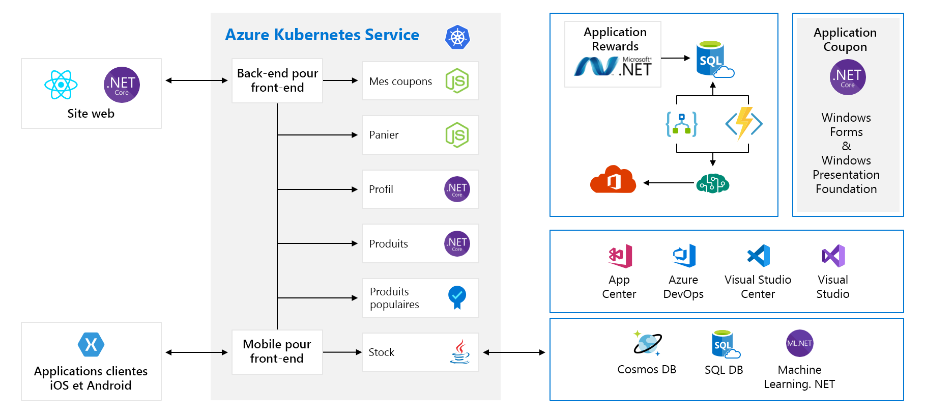 Diagramme d’architecture complète des applications avec front-end, back-end et d’autres composants.