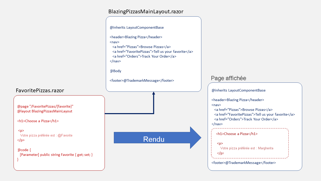 Diagramme montrant comment la balise d’un composant est combinée avec le balisage d’une disposition pour créer le code HTML final d’une page.