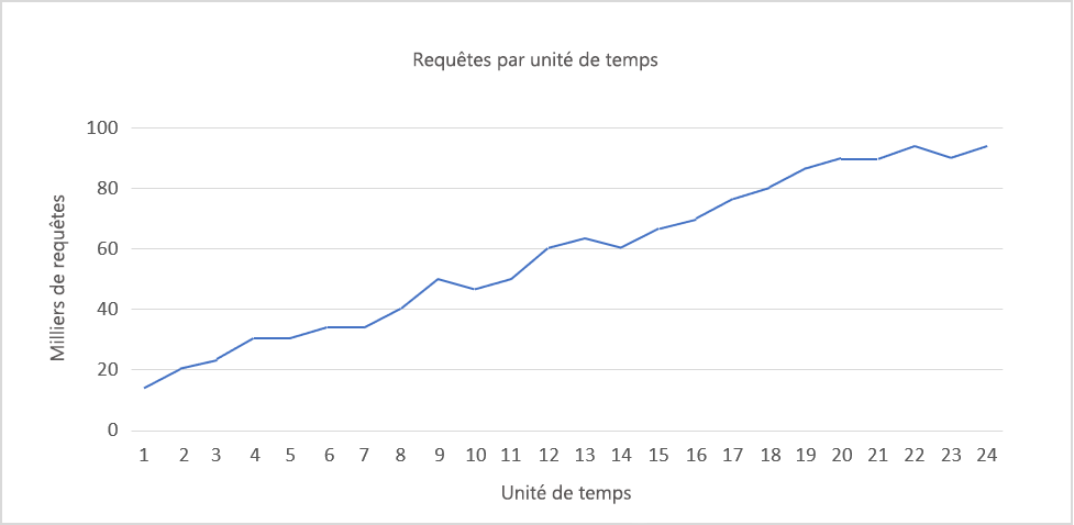 Figure 1 : Croissance cohérente.
