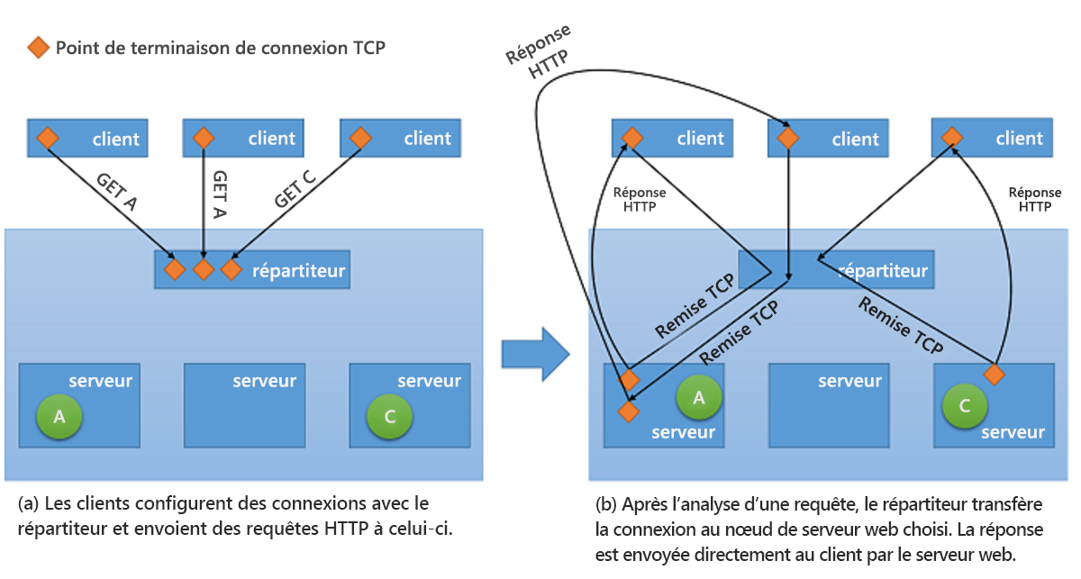Figure 10 : Mécanisme de transfert TCP du répartiteur vers le serveur principal.