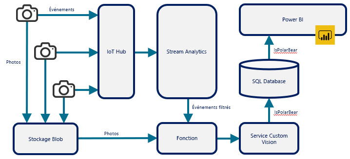 Figure&nbsp;12&nbsp;: Utilisation d’une fonction Azure pour connecter d’autres services Azure.