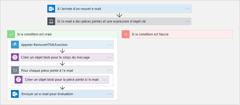 Figure&nbsp;13&nbsp;: Définition d’un workflow dans Azure Logic Apps.