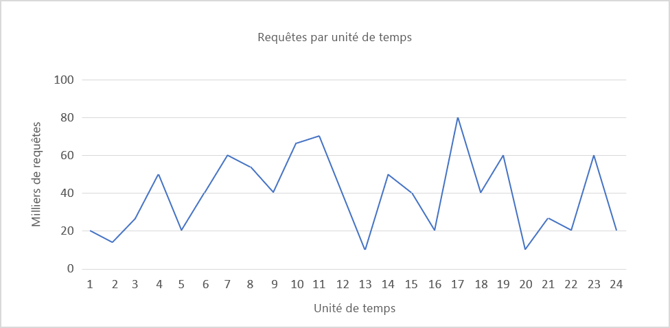 Figure 2 : Charge fluctuante constante.
