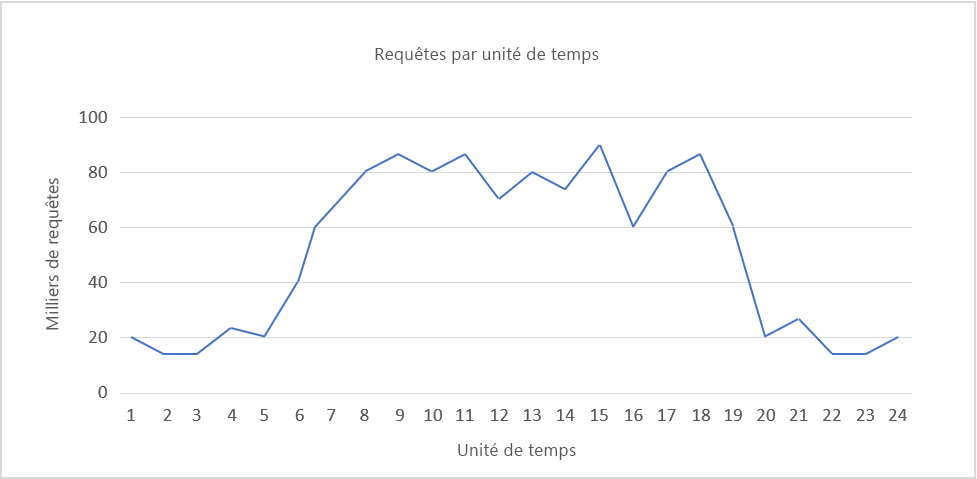 Figure 3 : Charge cyclique qui se répète toutes les 24 heures.