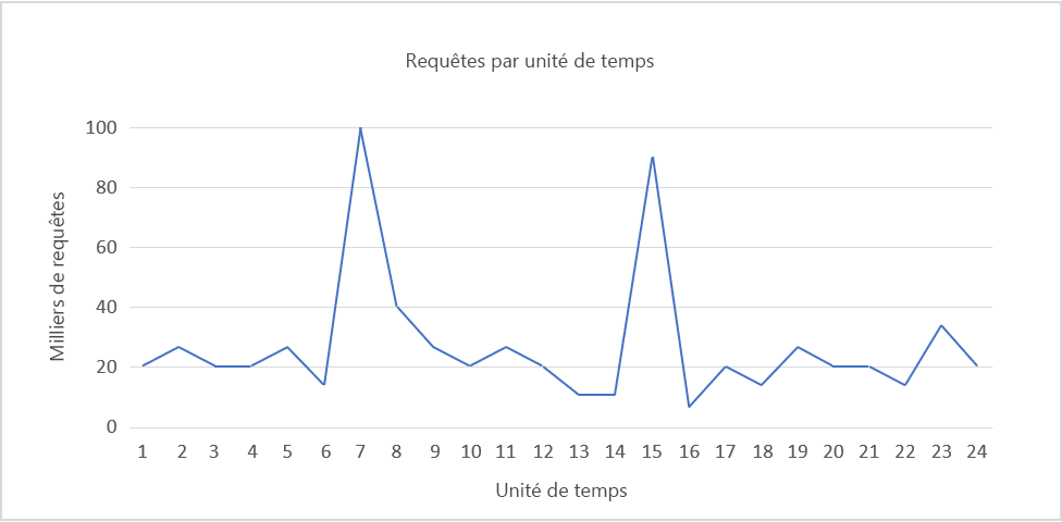 Figure 4 : augmentations imprévisibles.