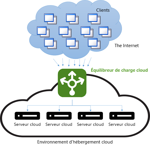 Figure 9 : Équilibrage de charge dans un environnement cloud.