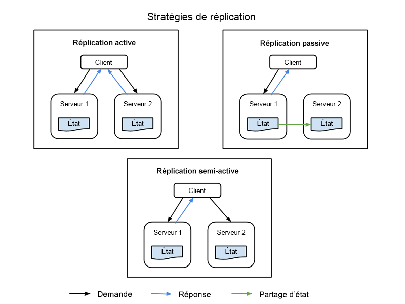 Figure 1: Client nodes, primary nodes, and replica nodes in a replicated information system.