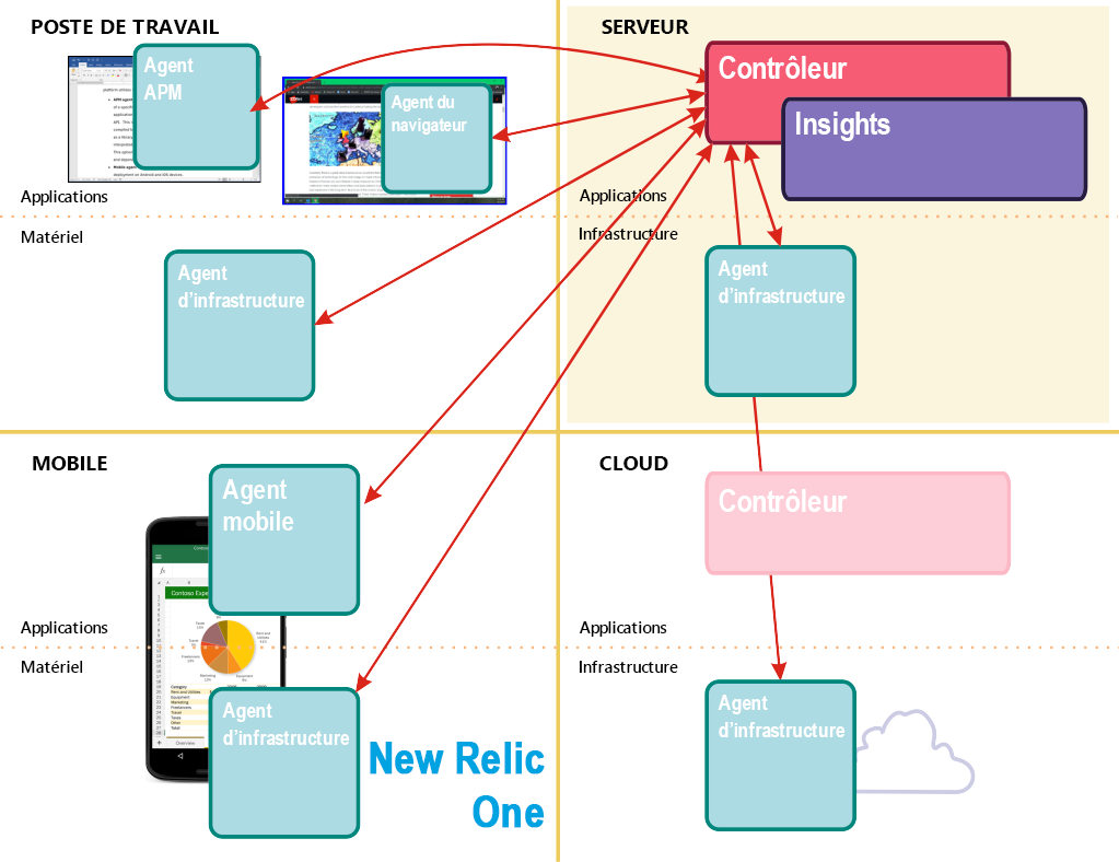 Figure 2: Networked monitoring components in New Relic One