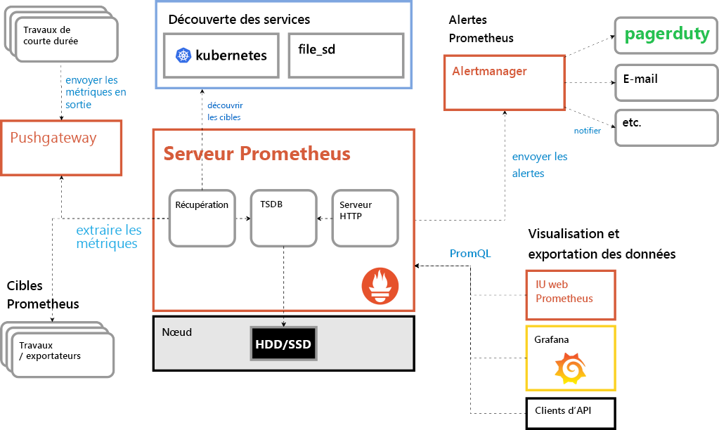 Figure 5: Prometheus' modular architecture and service dependencies.