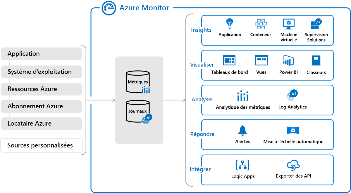 Figure 6: The Azure Monitor APM platform