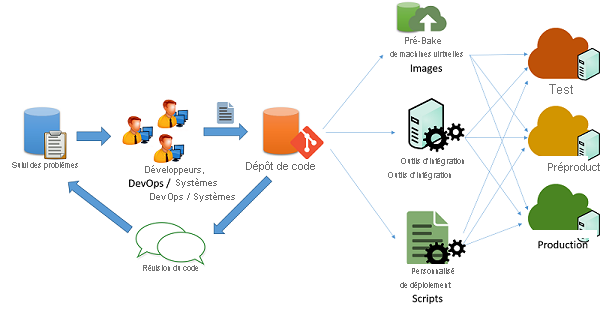 Processus de déploiement de code.