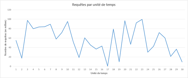 Exemple de modèle de charge de requête.
