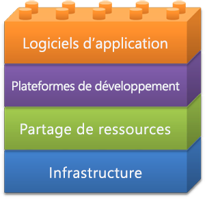 Blocs de construction du cloud computing.