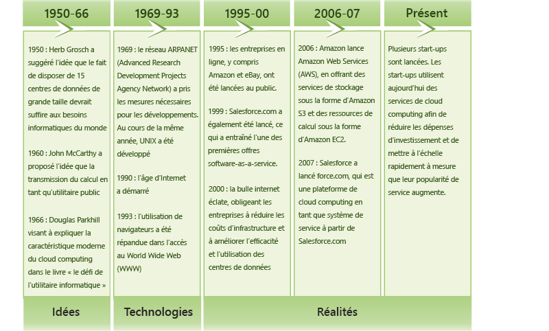 Évolution du cloud computing.
